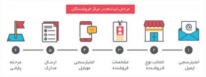 مراحل ثبت نام فروشندگان خوابکو
