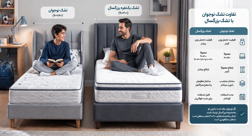 مقایسه تشک نوجوان و تشک یکنفره بزرگسال؛ تفاوت در ابعاد، ارتفاع، تحمل وزن و ساختار داخلی