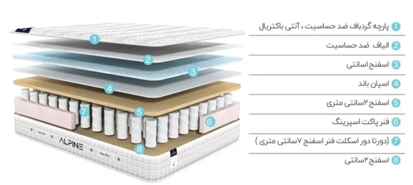 متریال تشک گرین رست مدل آلپاین