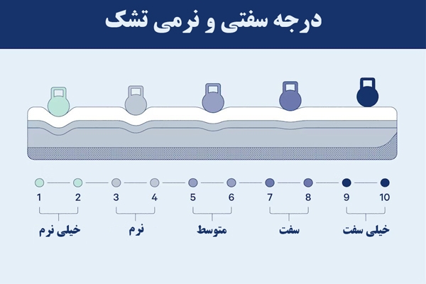 انتخاب تشک بر اساس درجه نرمی و سفتی